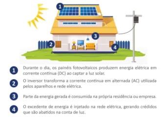Sistema On Grid